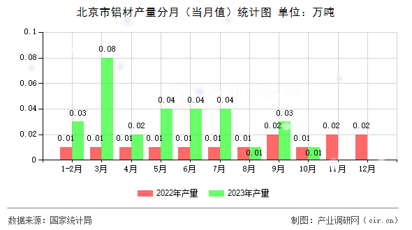 北京市鋁材產量分月（當月值）統計圖