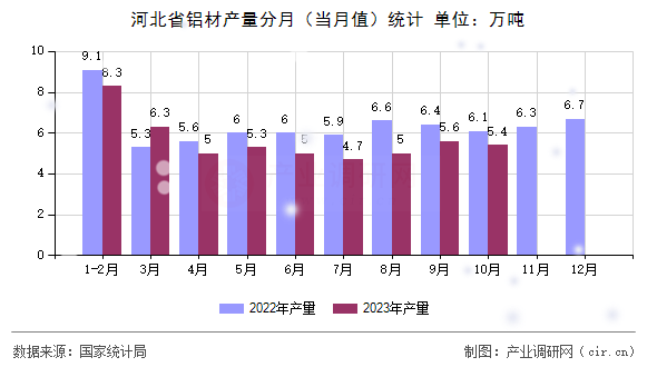 河北省鋁材產量分月（當月值）統(tǒng)計