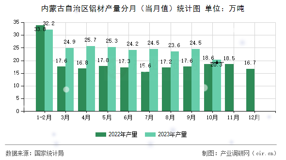 內蒙古自治區鋁材產量分月（當月值）統計圖