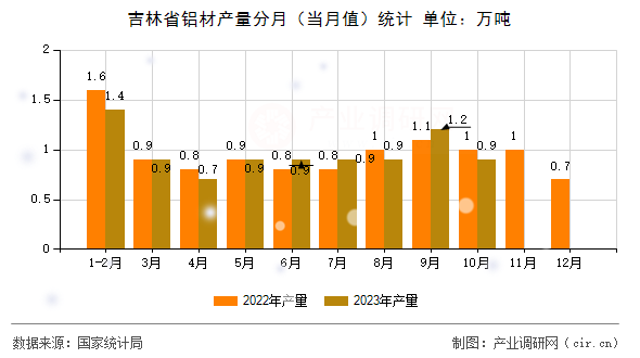 吉林省鋁材產量分月（當月值）統計