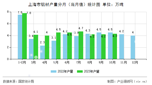 上海市鋁材產量分月（當月值）統計圖