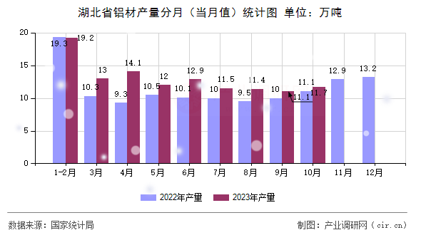 湖北省鋁材產量分月（當月值）統計圖