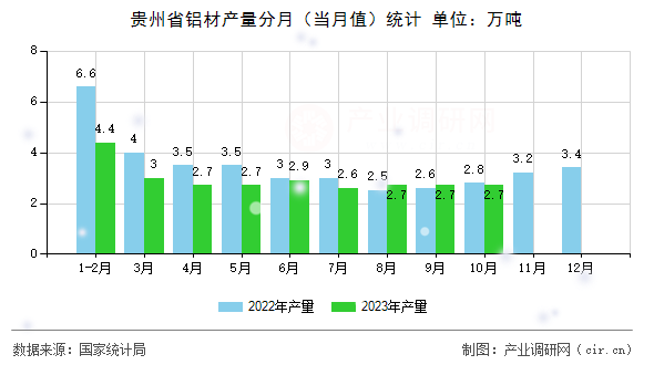 貴州省鋁材產量分月（當月值）統計