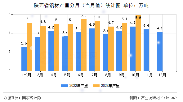 陜西省鋁材產量分月（當月值）統計圖