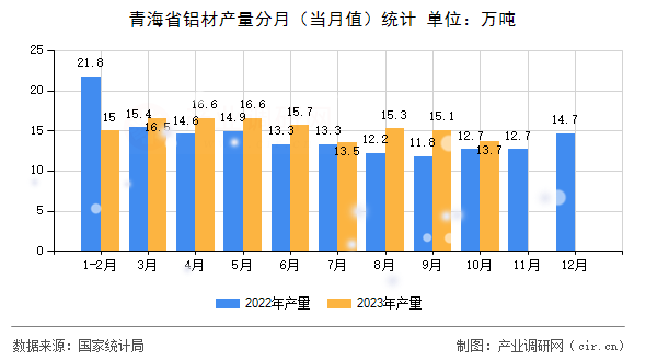 青海省鋁材產量分月（當月值）統計