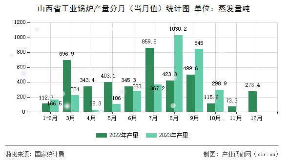 山西省工業鍋爐產量分月（當月值）統計圖