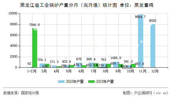 黑龍江省工業鍋爐產量分月（當月值）統計圖