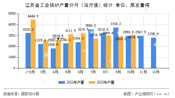 江蘇省工業鍋爐產量分月（當月值）統計