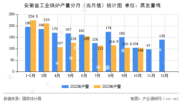 安徽省工業(yè)鍋爐產(chǎn)量分月（當(dāng)月值）統(tǒng)計(jì)圖