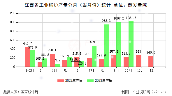 江西省工業鍋爐產量分月（當月值）統計