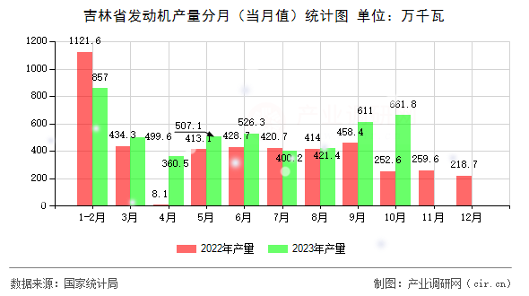 吉林省發動機產量分月（當月值）統計圖