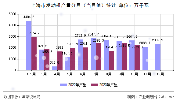上海市發動機產量分月（當月值）統計