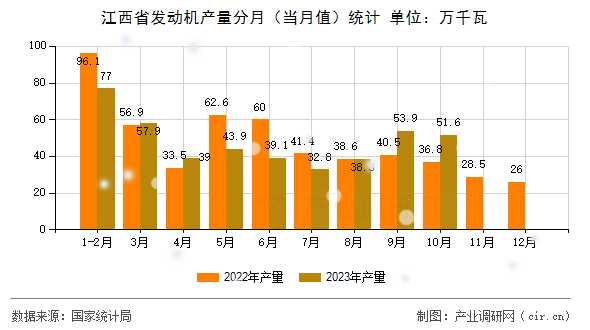 江西省發動機產量分月（當月值）統計