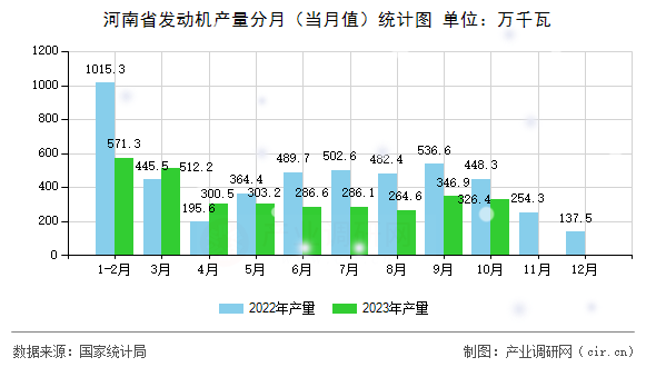 河南省發動機產量分月（當月值）統計圖