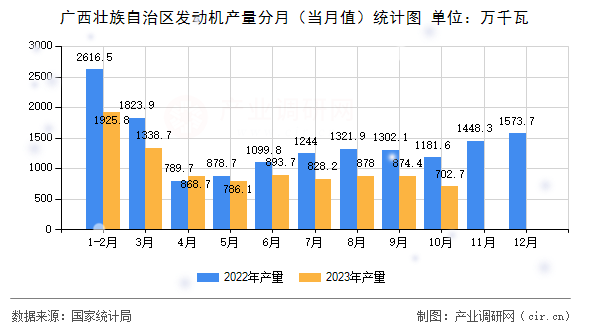 廣西壯族自治區發動機產量分月（當月值）統計圖