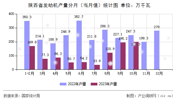 陜西省發動機產量分月（當月值）統計圖