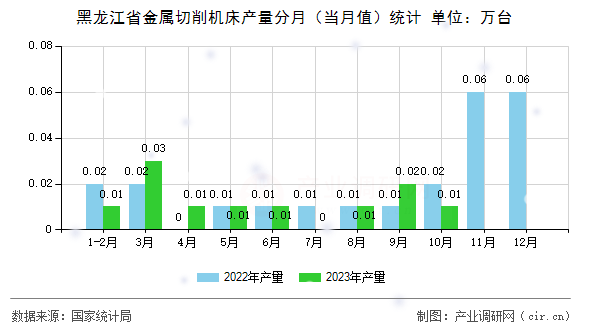 黑龍江省金屬切削機(jī)床產(chǎn)量分月（當(dāng)月值）統(tǒng)計