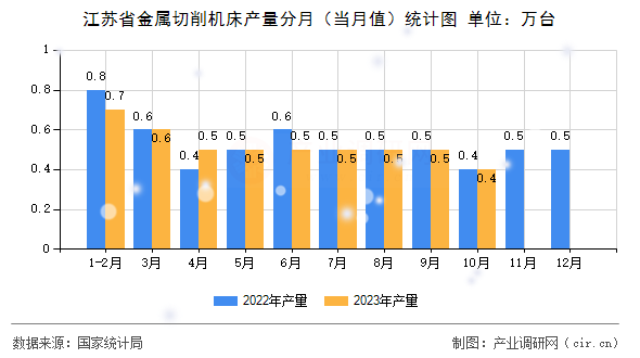 江蘇省金屬切削機床產量分月（當月值）統計圖