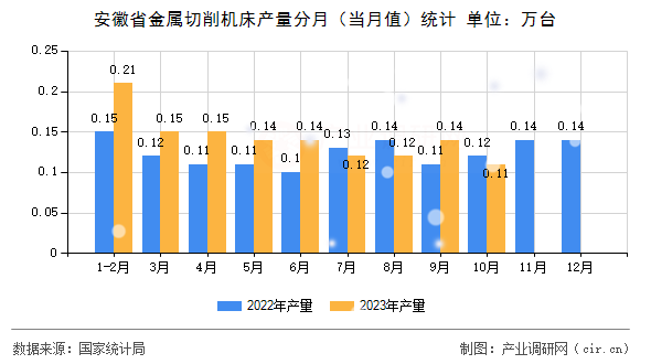 安徽省金屬切削機床產(chǎn)量分月（當(dāng)月值）統(tǒng)計