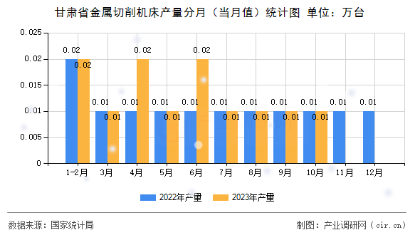甘肅省金屬切削機床產量分月（當月值）統計圖