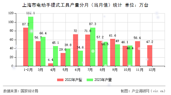 上海市電動手提式工具產量分月（當月值）統計