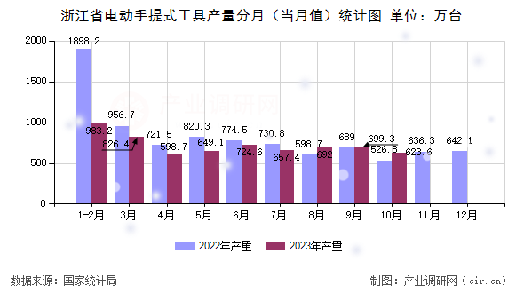 浙江省電動手提式工具產量分月（當月值）統計圖