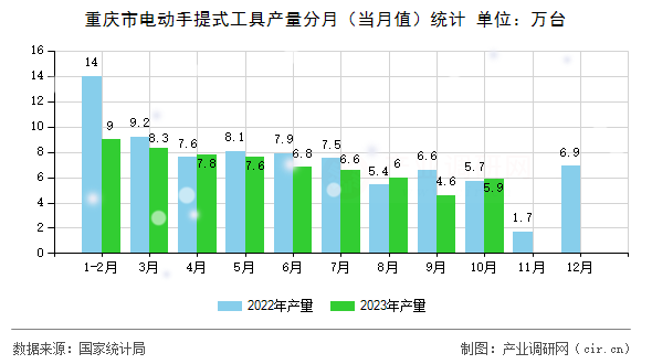 重慶市電動手提式工具產量分月（當月值）統計