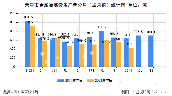 天津市金屬冶煉設備產(chǎn)量分月（當月值）統(tǒng)計圖