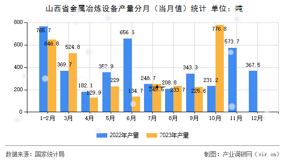 山西省金屬冶煉設備產量分月（當月值）統計