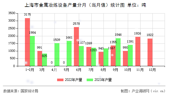 上海市金屬冶煉設備產量分月（當月值）統計圖