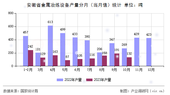 安徽省金屬冶煉設備產量分月（當月值）統計