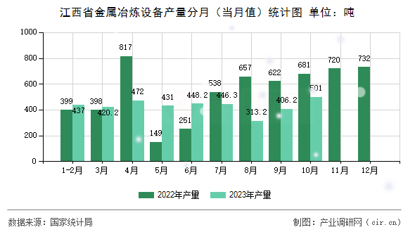江西省金屬冶煉設備產量分月（當月值）統計圖