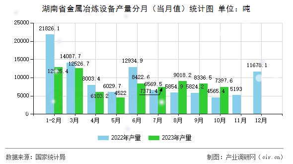 湖南省金屬冶煉設備產量分月（當月值）統計圖