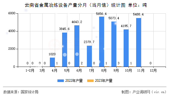 云南省金屬冶煉設(shè)備產(chǎn)量分月（當(dāng)月值）統(tǒng)計(jì)圖