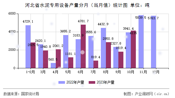 河北省水泥專用設備產量分月（當月值）統計圖