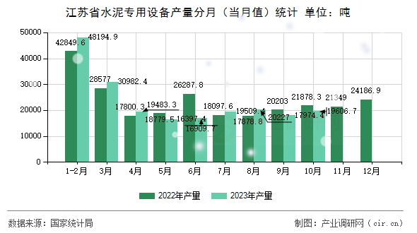 江蘇省水泥專用設備產量分月（當月值）統計