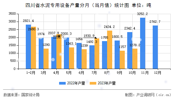 四川省水泥專用設(shè)備產(chǎn)量分月（當月值）統(tǒng)計圖