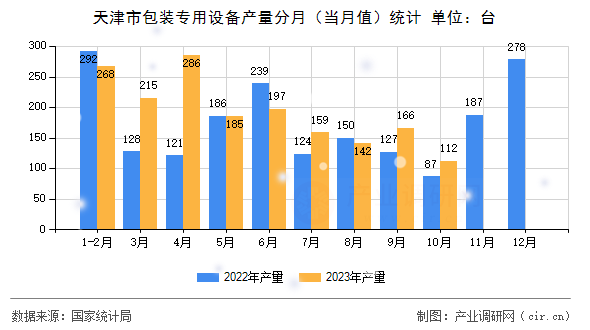 天津市包裝專用設備產量分月（當月值）統計