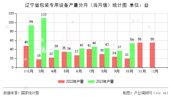 遼寧省包裝專用設備產量分月（當月值）統計圖