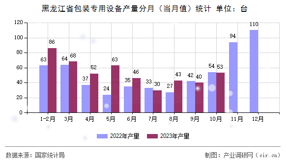 黑龍江省包裝專用設備產量分月（當月值）統計