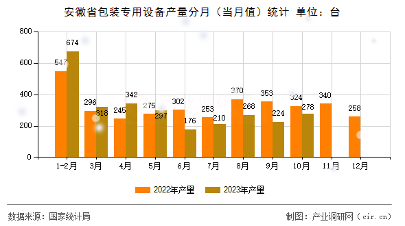 安徽省包裝專用設(shè)備產(chǎn)量分月（當(dāng)月值）統(tǒng)計