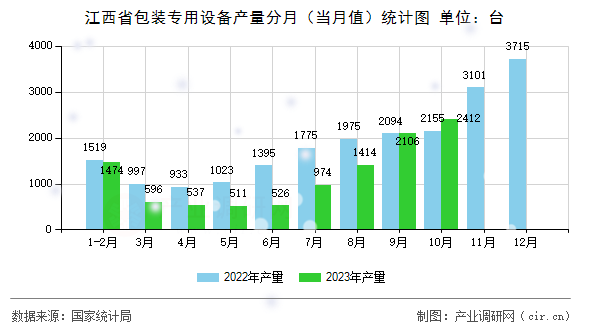 江西省包裝專用設備產量分月（當月值）統計圖