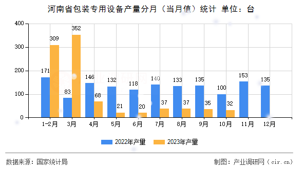 河南省包裝專用設(shè)備產(chǎn)量分月（當(dāng)月值）統(tǒng)計(jì)