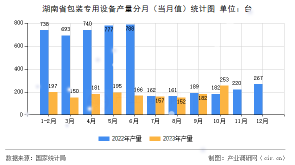 湖南省包裝專用設(shè)備產(chǎn)量分月（當(dāng)月值）統(tǒng)計(jì)圖