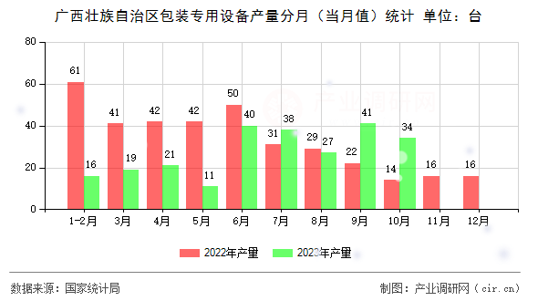 廣西壯族自治區(qū)包裝專用設備產(chǎn)量分月（當月值）統(tǒng)計