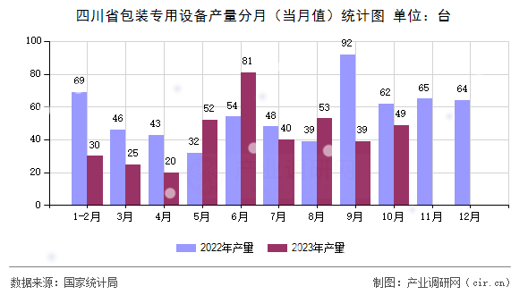 四川省包裝專用設備產(chǎn)量分月（當月值）統(tǒng)計圖