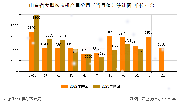 山東省大型拖拉機產量分月（當月值）統計圖