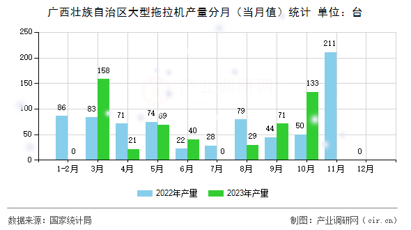 廣西壯族自治區(qū)大型拖拉機(jī)產(chǎn)量分月（當(dāng)月值）統(tǒng)計(jì)