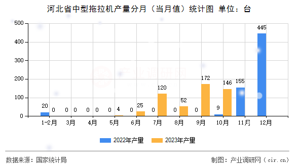河北省中型拖拉機(jī)產(chǎn)量分月（當(dāng)月值）統(tǒng)計(jì)圖