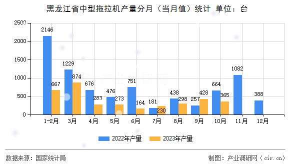 黑龍江省中型拖拉機產量分月（當月值）統計